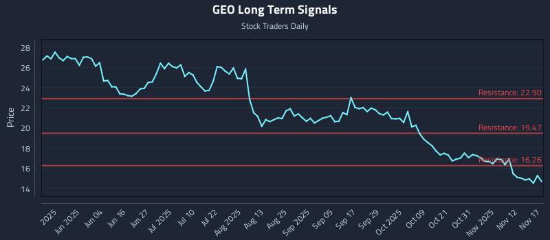 GEO Long Term Analysis for November 17 2025