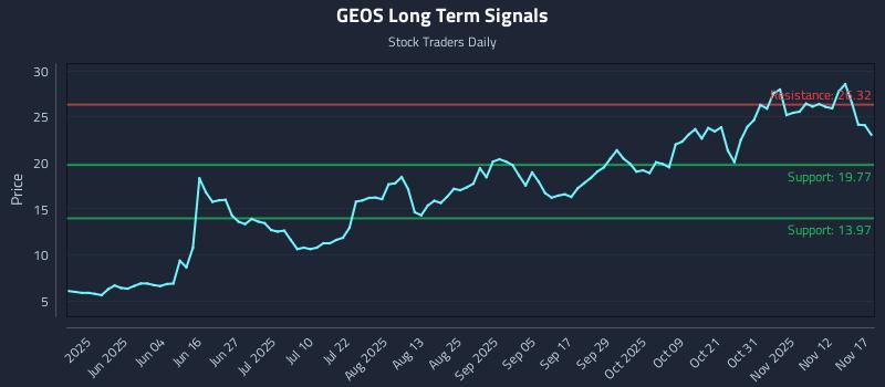 GEOS Long Term Analysis for November 17 2025