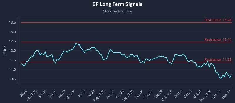 GF Long Term Analysis for November 17 2025 GF Long Term Analysis for November 17 2025