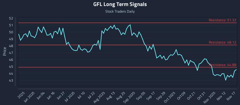 GFL Long Term Analysis for November 17 2025