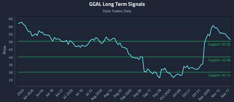 GGAL Long Term Analysis for November 17 2025 GGAL Long Term Analysis for November 17 2025