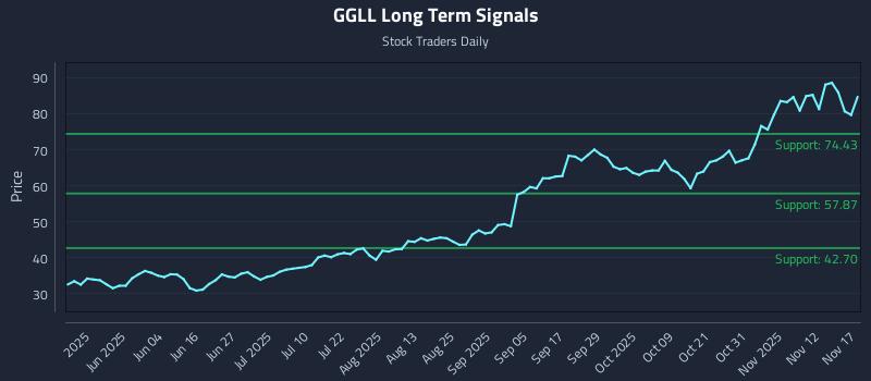 GGLL Long Term Analysis for November 17 2025 GGLL Long Term Analysis for November 17 2025