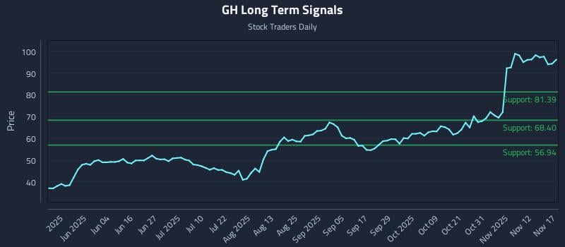 GH Long Term Analysis for November 17 2025