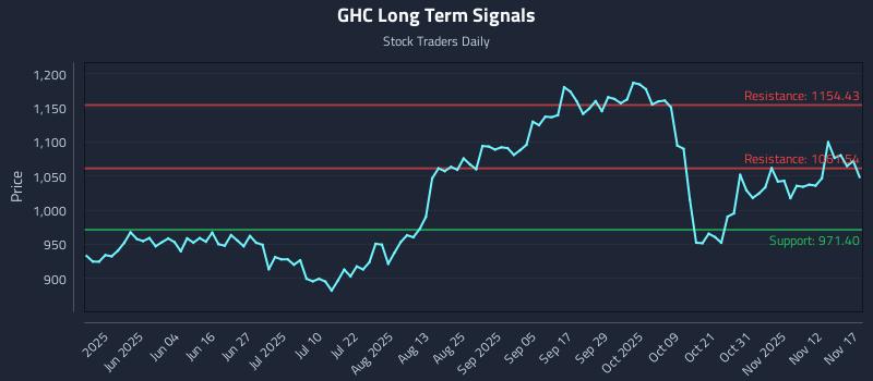 GHC Long Term Analysis for November 17 2025 GHC Long Term Analysis for November 17 2025
