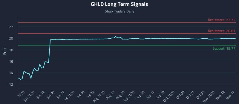 GHLD Long Term Analysis for November 17 2025