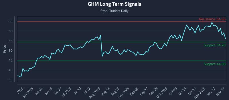 GHM Long Term Analysis for November 17 2025