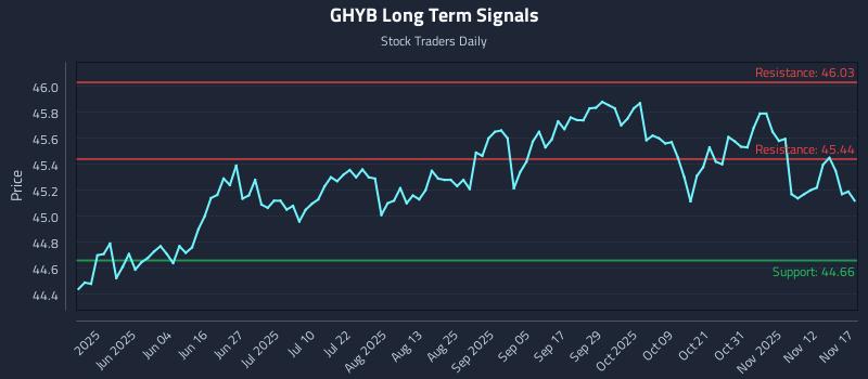GHYB Long Term Analysis for November 17 2025