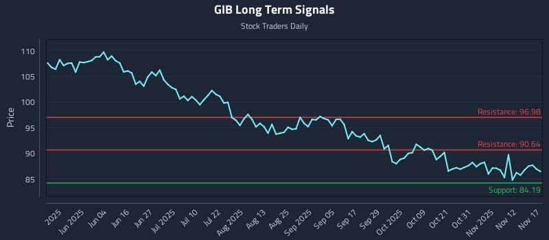 GIB Long Term Analysis for November 17 2025