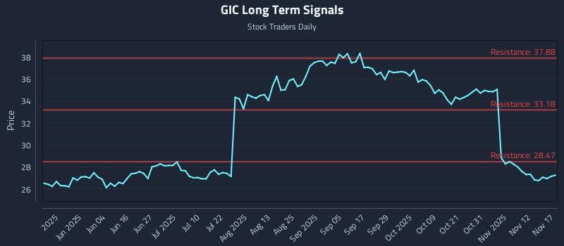 GIC Long Term Analysis for November 17 2025
