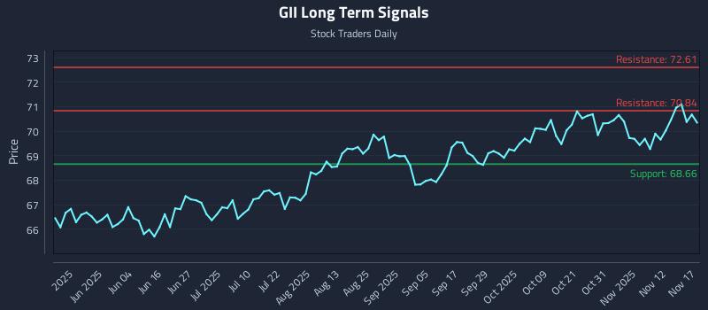 GII Long Term Analysis for November 17 2025