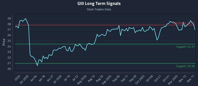 GIII Long Term Analysis for November 17 2025