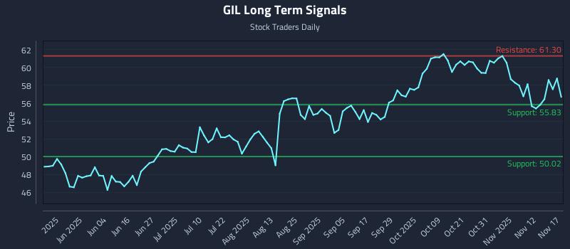 GIL Long Term Analysis for November 17 2025 GIL Long Term Analysis for November 17 2025
