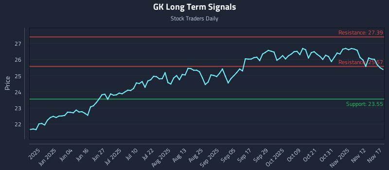 GK Long Term Analysis for November 17 2025