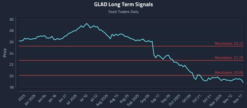 GLAD Long Term Analysis for November 17 2025