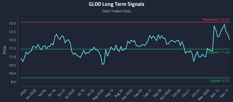 GLDD Long Term Analysis for November 17 2025