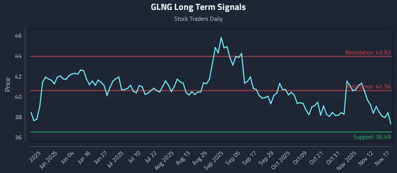 GLNG Long Term Analysis for November 17 2025 GLNG Long Term Analysis for November 17 2025
