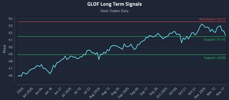 GLOF Long Term Analysis for November 17 2025