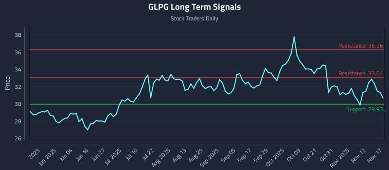 GLPG Long Term Analysis for November 17 2025