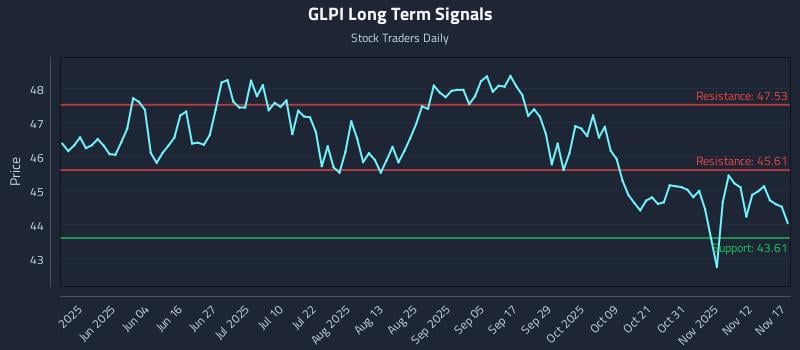 GLPI Long Term Analysis for November 17 2025 GLPI Long Term Analysis for November 17 2025