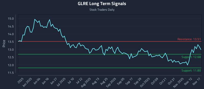 GLRE Long Term Analysis for November 17 2025
