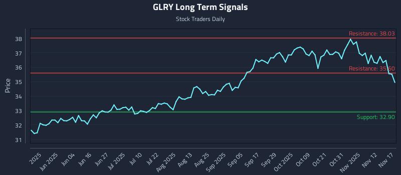 GLRY Long Term Analysis for November 17 2025