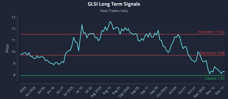 GLSI Long Term Analysis for November 17 2025