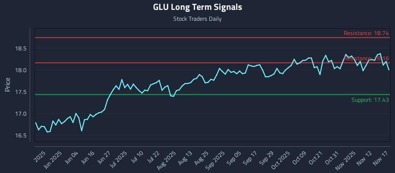 GLU Long Term Analysis for November 17 2025