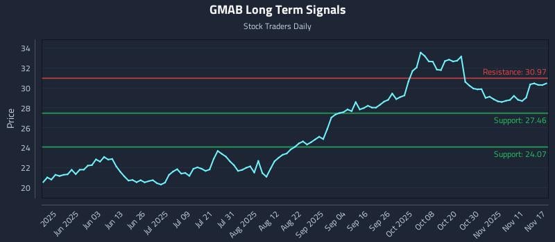 GMAB Long Term Analysis for November 17 2025 GMAB Long Term Analysis for November 17 2025