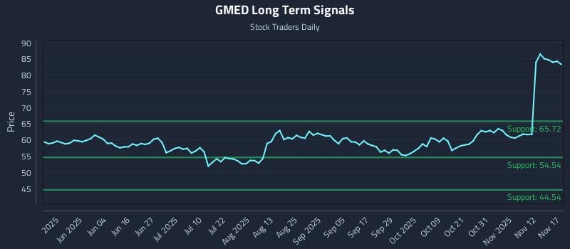 GMED Long Term Analysis for November 17 2025 GMED Long Term Analysis for November 17 2025