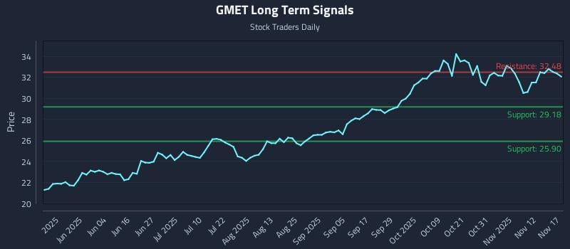 GMET Long Term Analysis for November 17 2025 GMET Long Term Analysis for November 17 2025