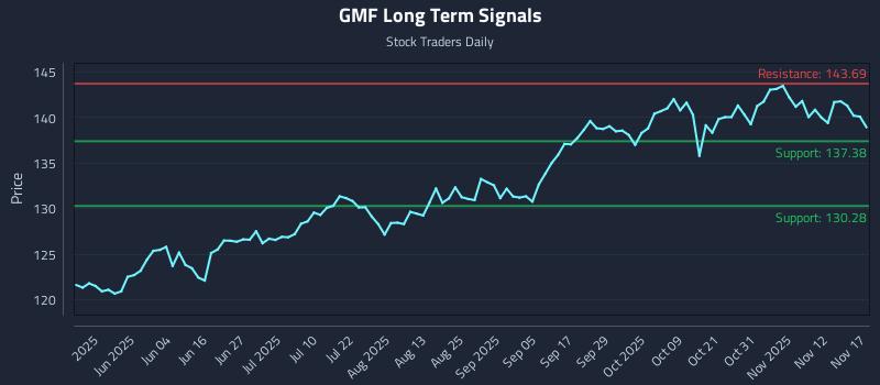 GMF Long Term Analysis for November 17 2025