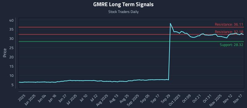 GMRE Long Term Analysis for November 17 2025