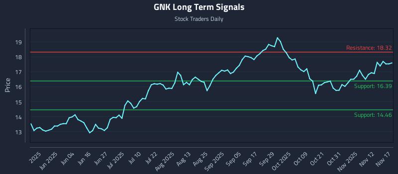 GNK Long Term Analysis for November 17 2025 GNK Long Term Analysis for November 17 2025