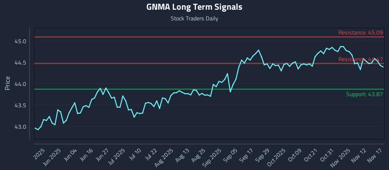 GNMA Long Term Analysis for November 17 2025 GNMA Long Term Analysis for November 17 2025