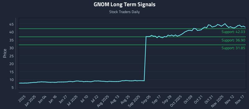 GNOM Long Term Analysis for November 17 2025 GNOM Long Term Analysis for November 17 2025