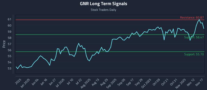 GNR Long Term Analysis for November 17 2025 GNR Long Term Analysis for November 17 2025