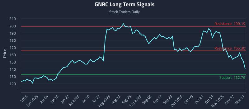 GNRC Long Term Analysis for November 17 2025