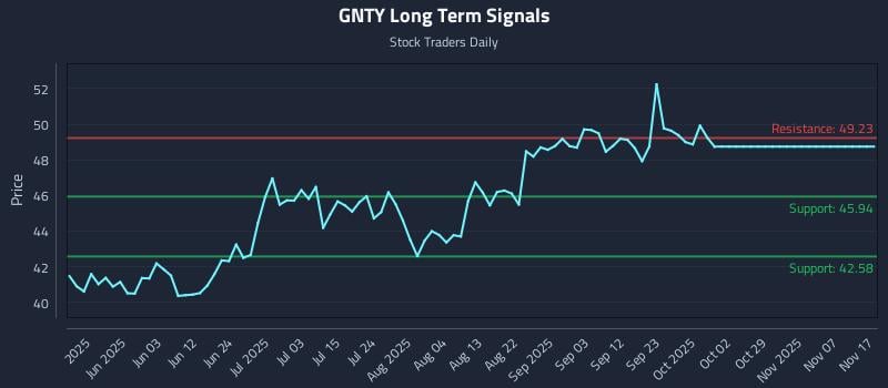 GNTY Long Term Analysis for November 17 2025