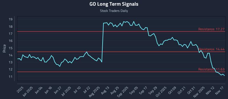GO Long Term Analysis for November 17 2025 GO Long Term Analysis for November 17 2025