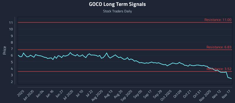 GOCO Long Term Analysis for November 17 2025 GOCO Long Term Analysis for November 17 2025
