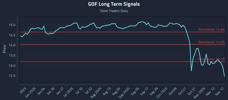 GOF Long Term Analysis for November 17 2025