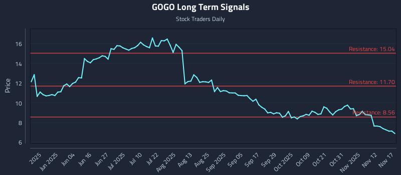 GOGO Long Term Analysis for November 17 2025