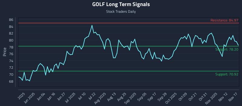 GOLF Long Term Analysis for November 17 2025
