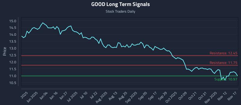 GOOD Long Term Analysis for November 17 2025 GOOD Long Term Analysis for November 17 2025