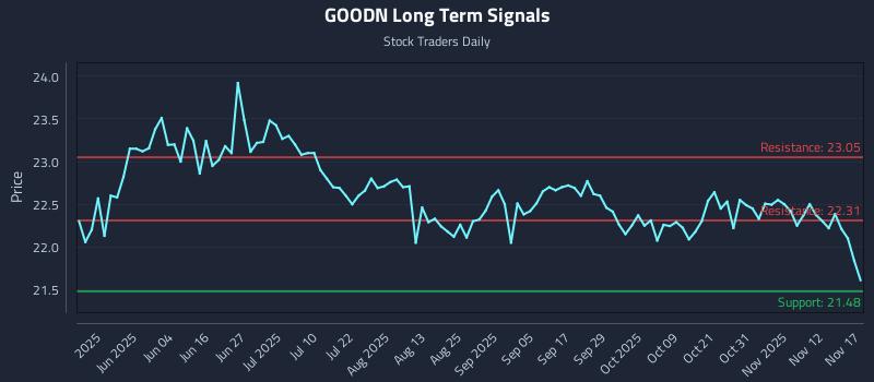 GOODN Long Term Analysis for November 17 2025 GOODN Long Term Analysis for November 17 2025