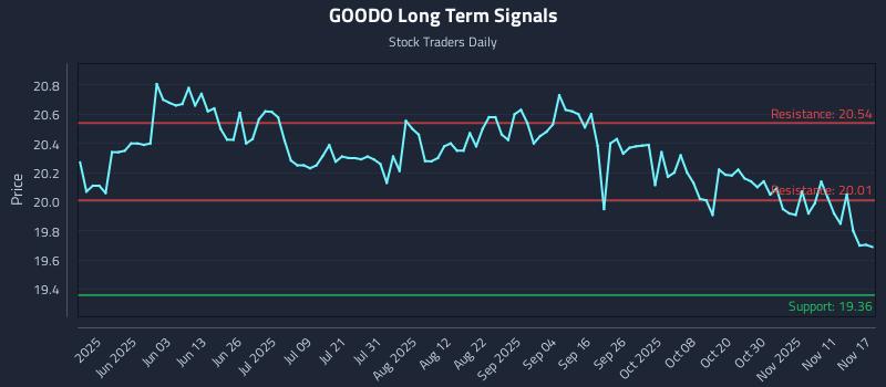 GOODO Long Term Analysis for November 17 2025