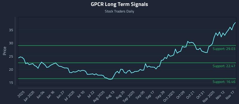 GPCR Long Term Analysis for November 17 2025