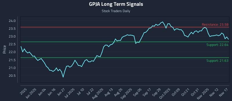 GPJA Long Term Analysis for November 17 2025