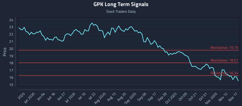 GPK Long Term Analysis for November 17 2025