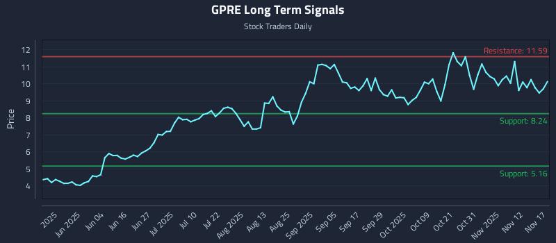 GPRE Long Term Analysis for November 17 2025 GPRE Long Term Analysis for November 17 2025